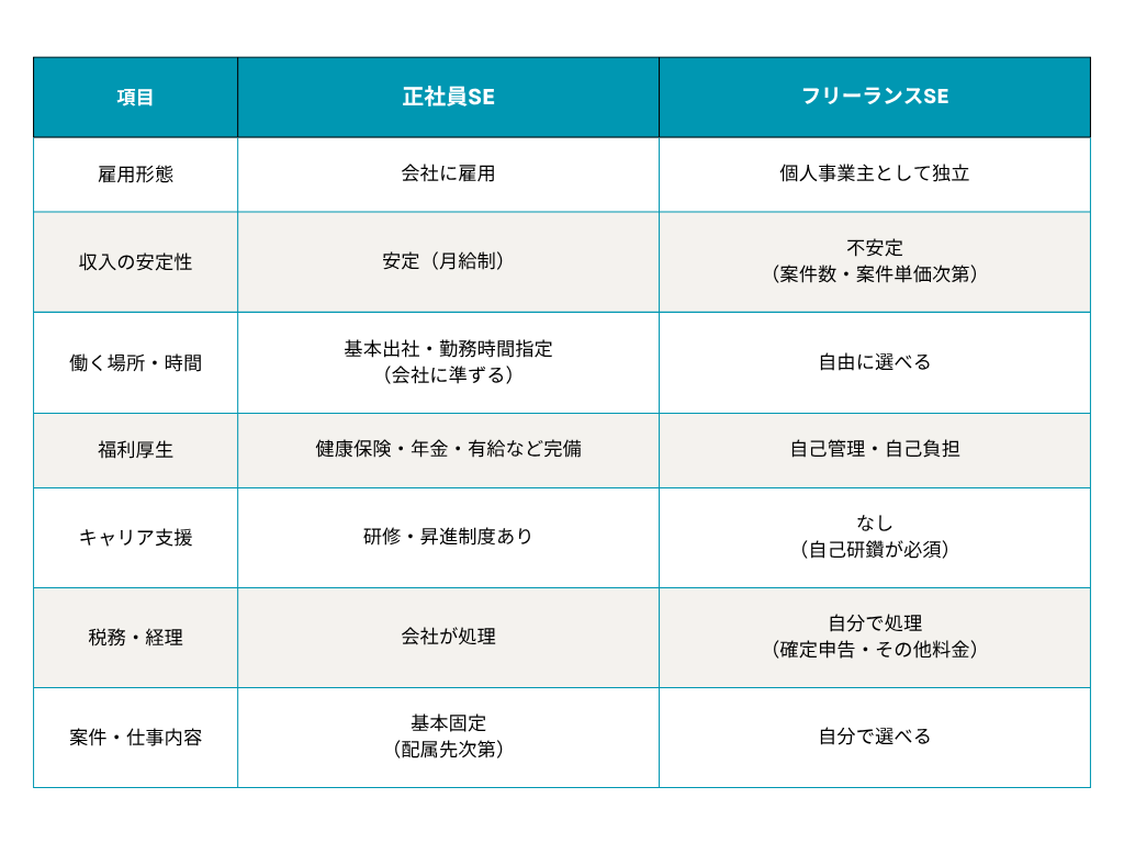 社員対フリーランス違い比較表